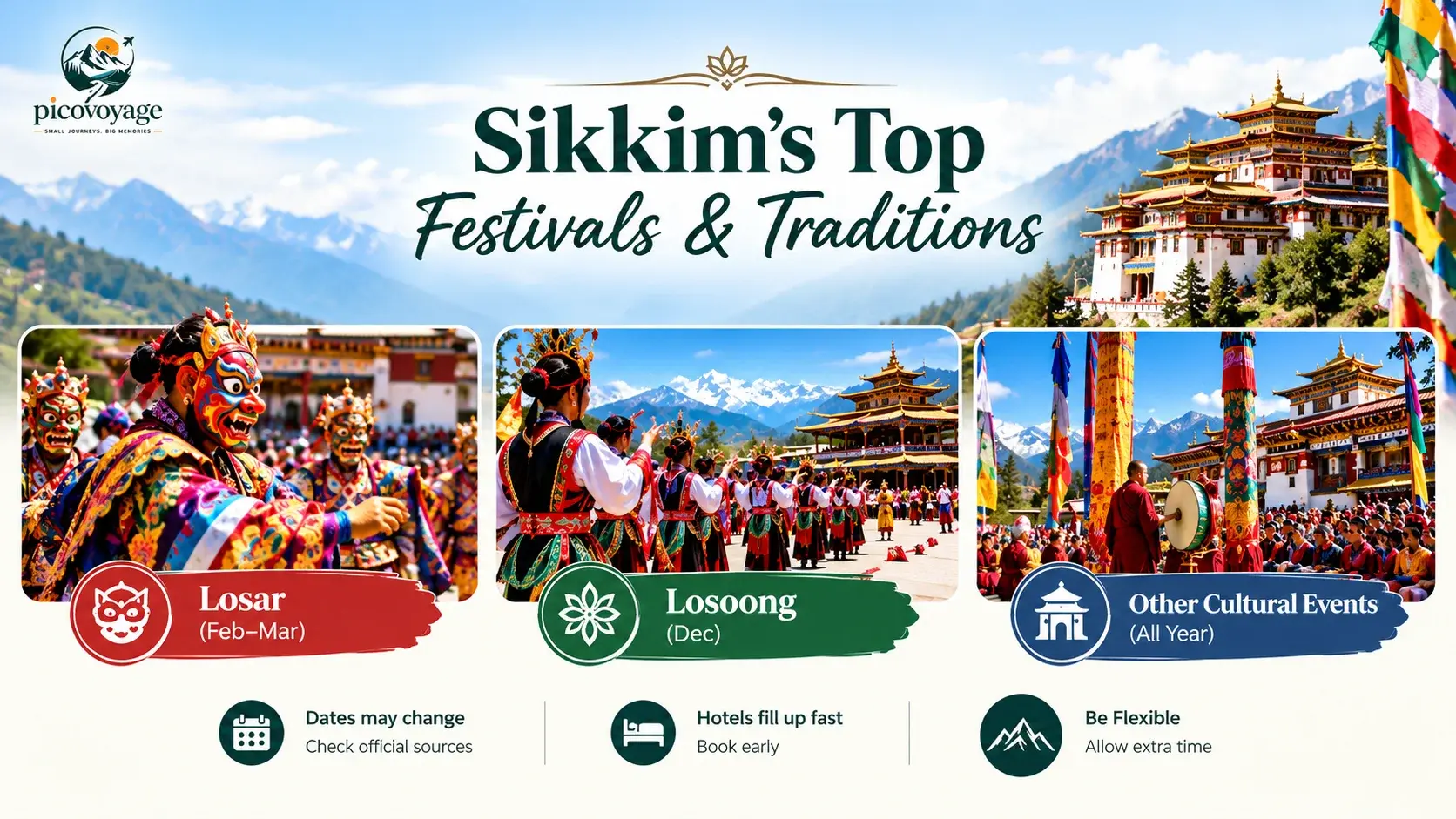 Sikkim’s Top Festivals & Traditions,” featuring Himalayan mountains, a traditional monastery, and colorful cultural celebrations. It highlights Losar (February–March), Losoong (December), and other cultural events held throughout the year, with traditional masked dances, community performances, and monastery gatherings. Practical travel tips remind visitors to check official festival dates, book hotels early, and allow extra time for their journey.
